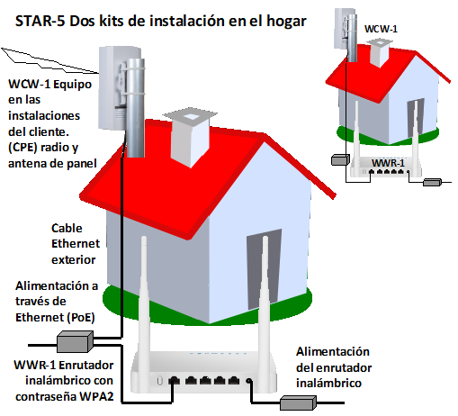 Guest Internet - STAR-5